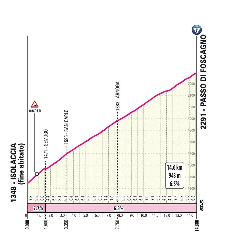 Passo di Foscagno: 14.6Km; 6.3%; 9Km zum Ziel schematisches Profil&amp;amp;amp;amp;lt;br&amp;amp;amp;amp;gt;