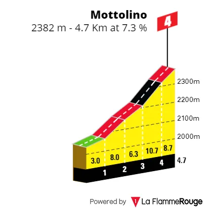 Mottolino: 4.7Km; 7.3% prozentuales Steigungsprofil&amp;amp;amp;amp;lt;br&amp;amp;amp;amp;gt;