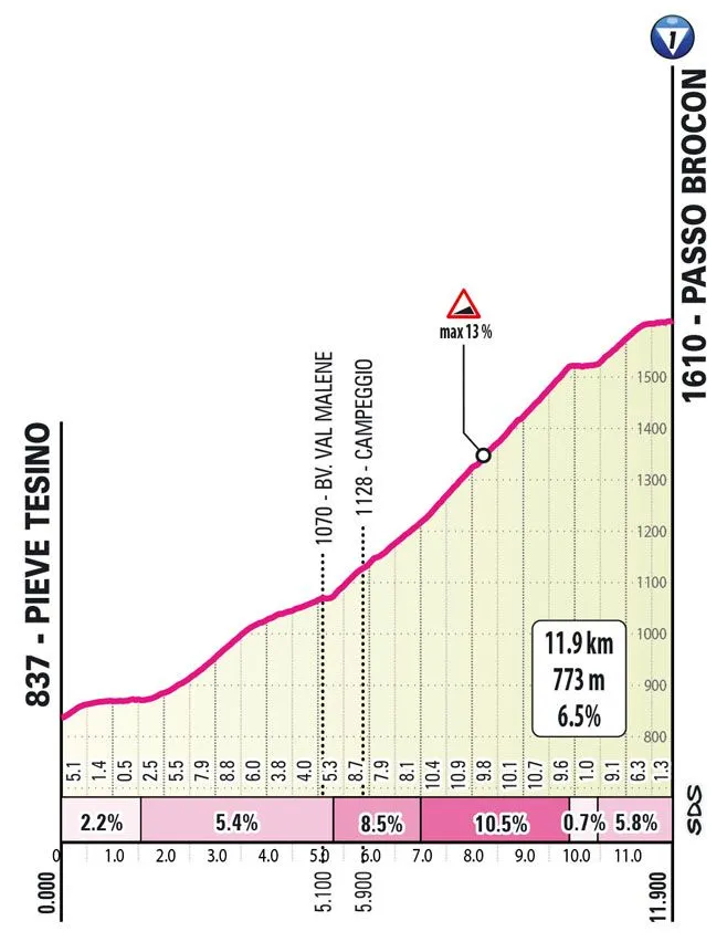 Passo Brocon (2): 11.9Km; 6.5% schematisches Profil&amp;amp;lt;br&amp;amp;gt;