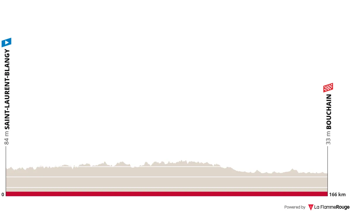 Etappe 3: Saint-Laurent-Blangry - Bouchain, 166 Kilometer schematisches Profil<br>