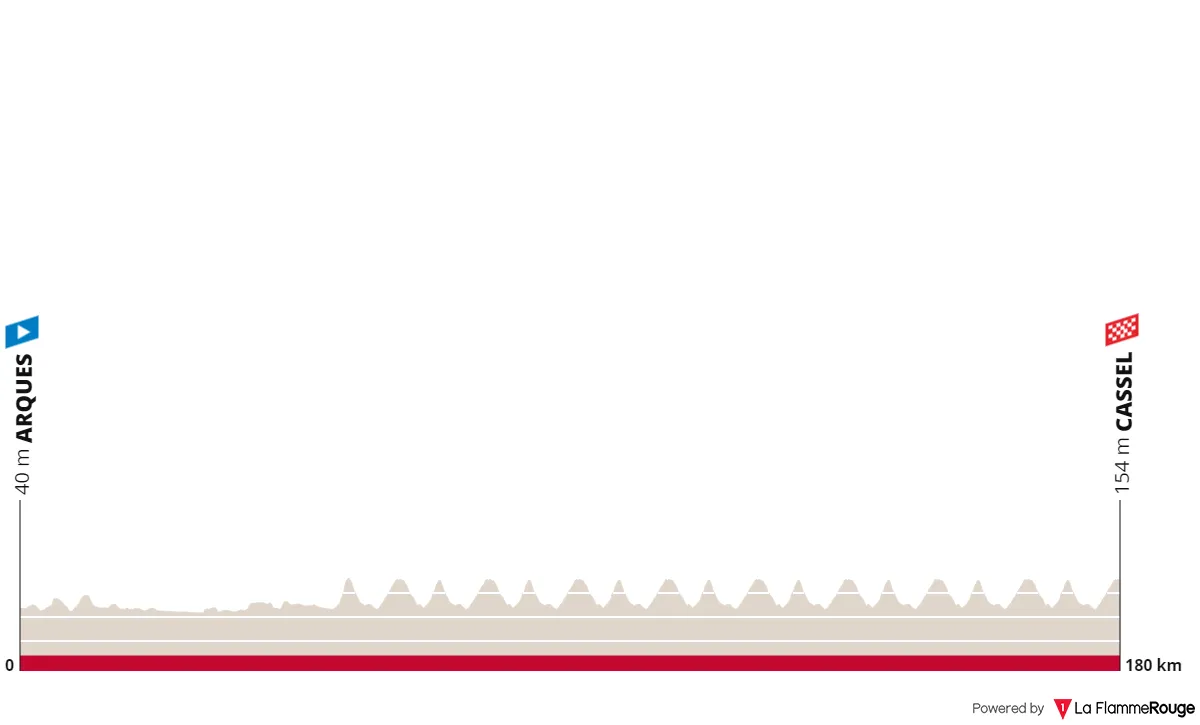 Etappe 5: Arques - Cassel, 180,1 Kilometer schematisches Profil<br>