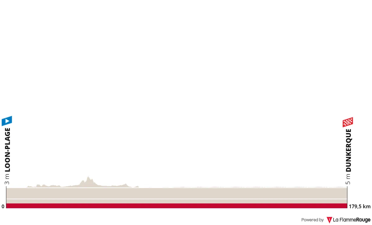 Etappe 6: Loon-Plage - Dunkerque, 179,4 Kilometer schematisches Profil<br>