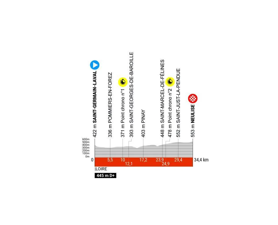 Etappe 4 (ITT): Saint-Germain-Laval - Neulise, 34,4 Kilometer schematisches Profil&lt;br&gt;