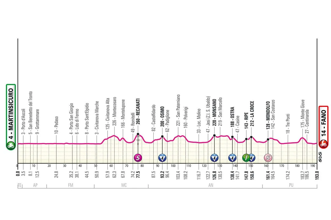 Etappe 12: Martinsicuro - Fano, 183 Kilometer