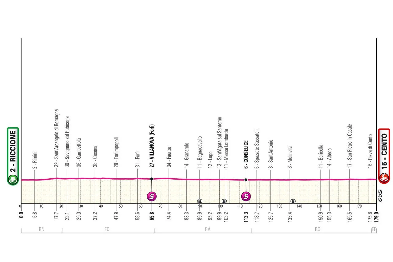 Etappe 13: Riccione - Centro, 179 Kilometer schematisches Profil&amp;lt;br&amp;gt;