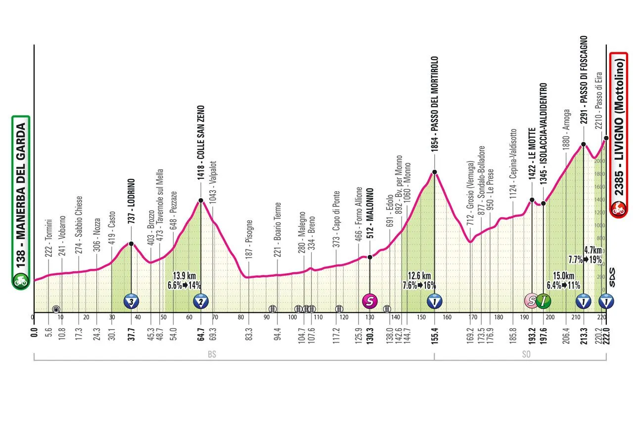 Etappe 15: Manerba del Garda - Livigno, 222 Kilometer schematisches Profil&amp;amp;amp;amp;lt;br&amp;amp;amp;amp;gt;