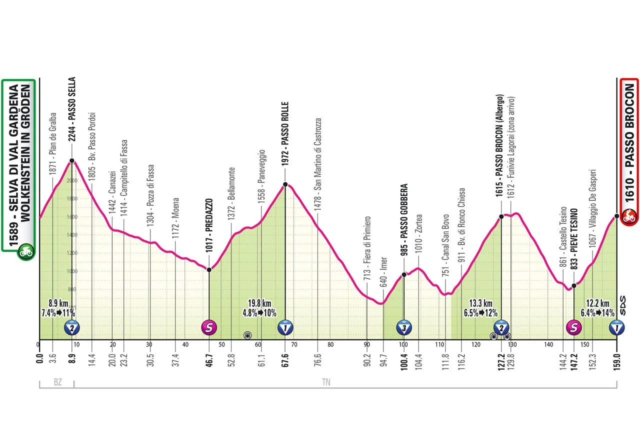 Etappe 17: Wolkenstein - Broconpass, 154 Kilometer schematisches Profil&amp;amp;lt;br&amp;amp;gt;