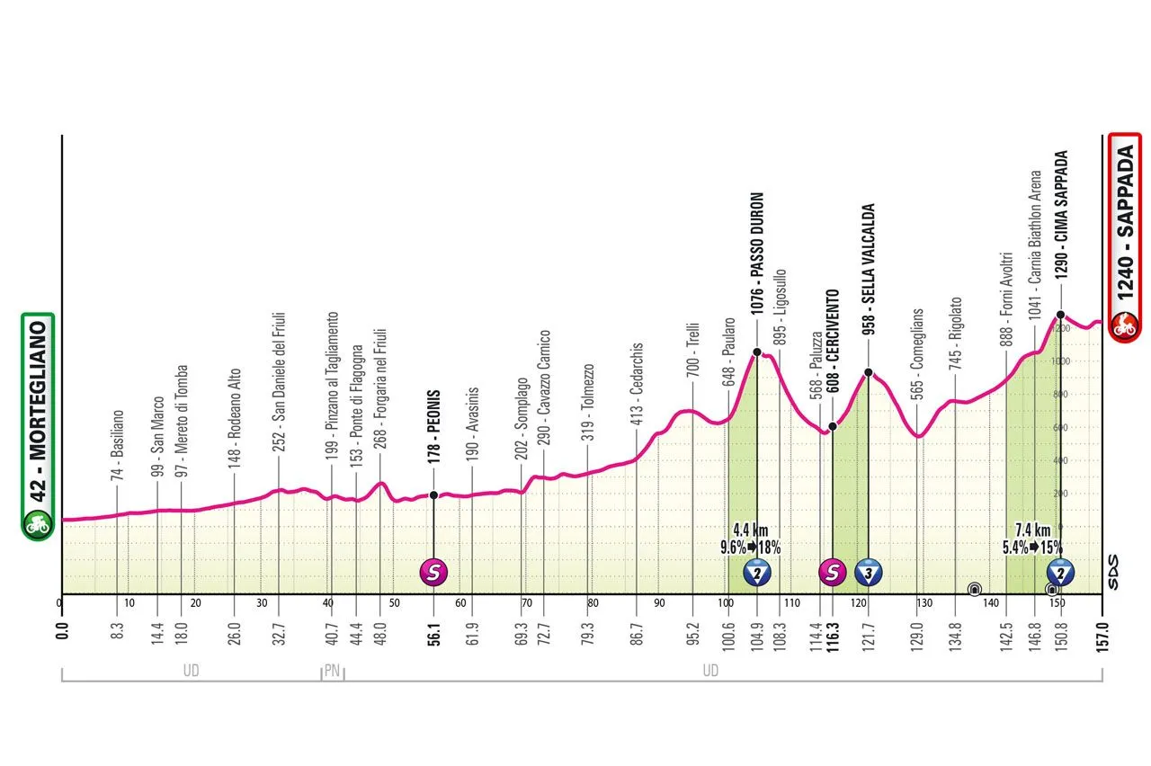 Etappe 19: Mortegliano - Sappada, 164 Kilometer schematisches Profil&amp;lt;br&amp;gt;