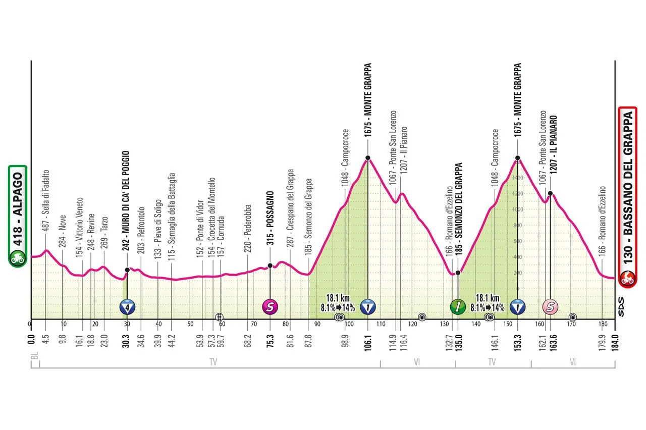 Etappe 20: Alpago - Bassano del Grappa, 184 Kilometer schematisches Profil&lt;br&gt;