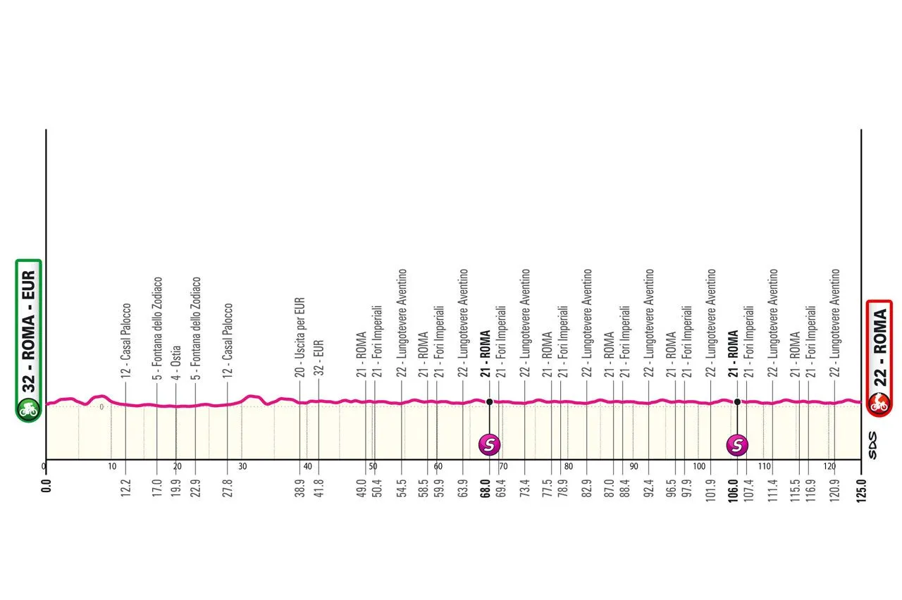 Etappe 21: Rom - Rom, 126 Kilometer schematisches Profil&amp;amp;lt;br&amp;amp;gt;