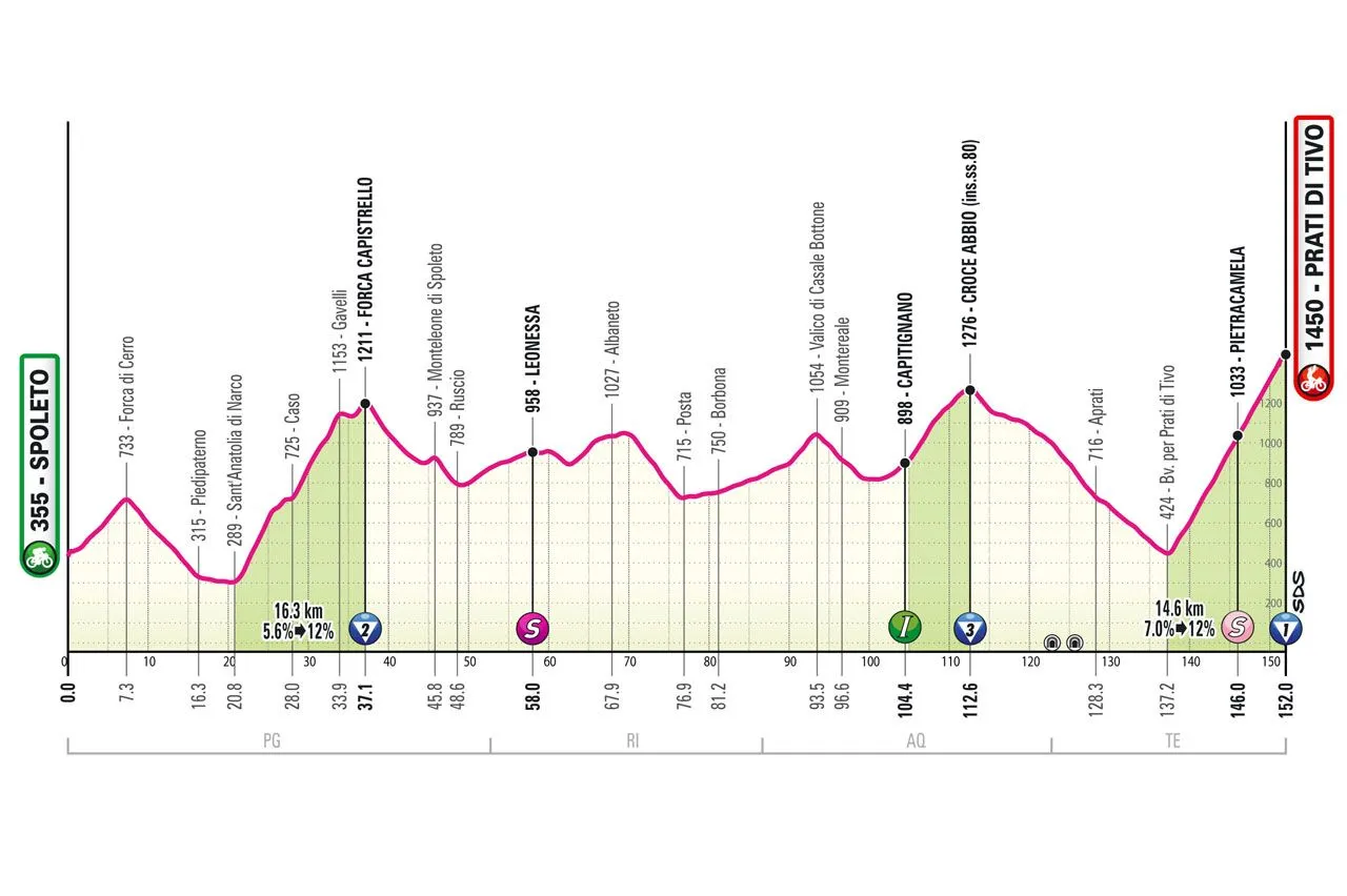 Etappe 8: Spoleto - Prati di Tivo, 153 Kilometer schematisches Profil&amp;lt;br&amp;gt;