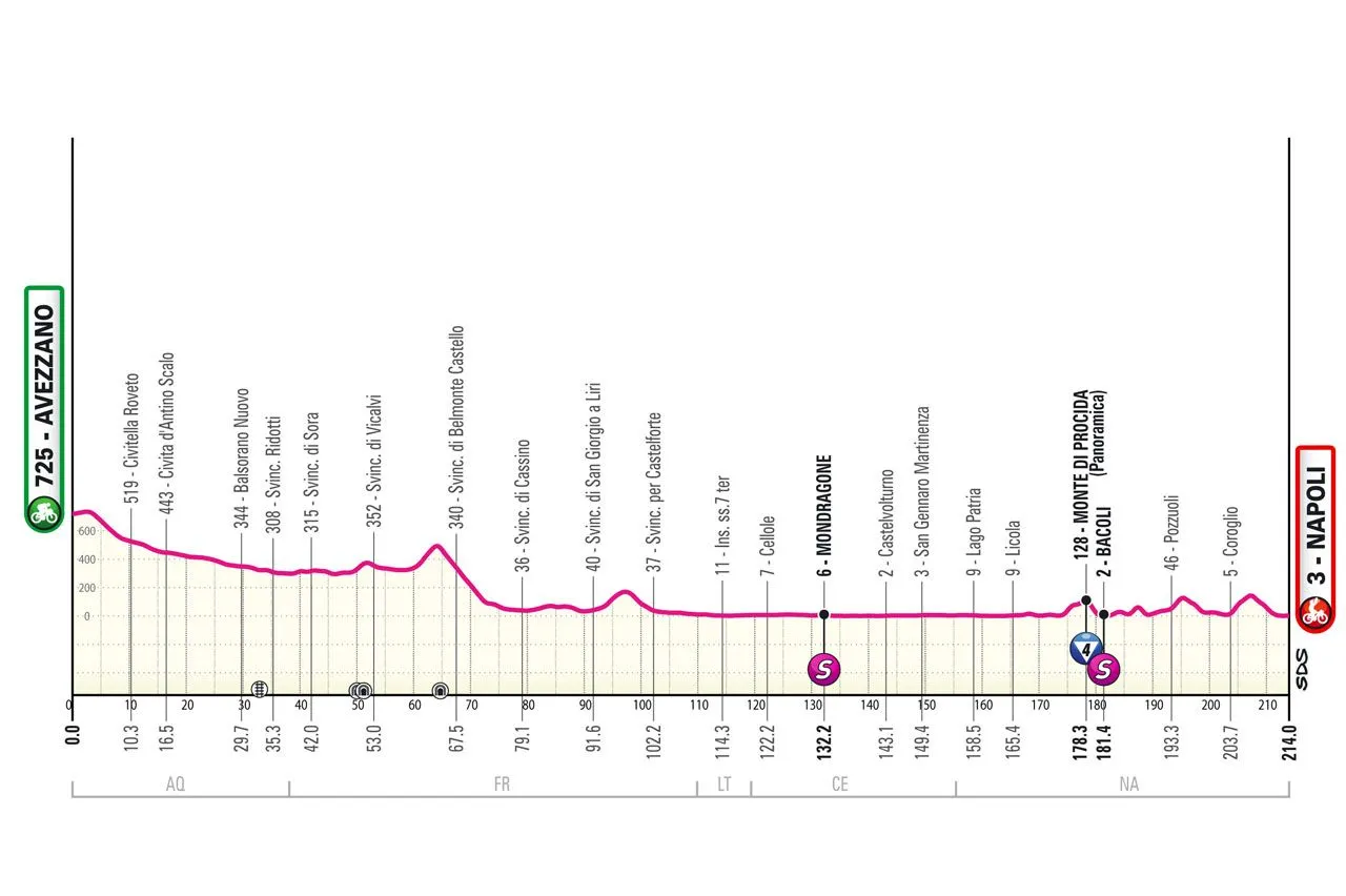 Etappe 9: Avezzano - Neapel, 206 Kilometer schematisches Profil&amp;lt;br&amp;gt;