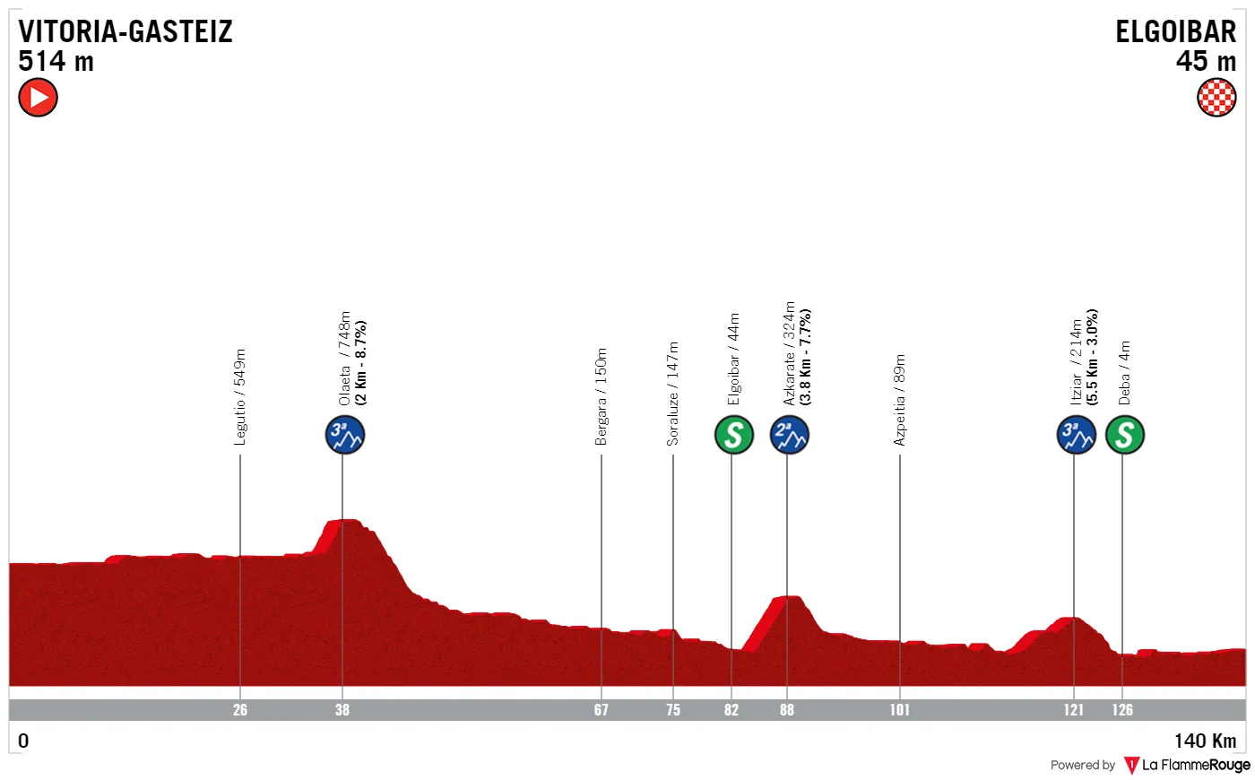 Etappe 1: Vitoria-Fasteiz - Elgoibar, 140,2 Kilometer schematisches Profil<br>