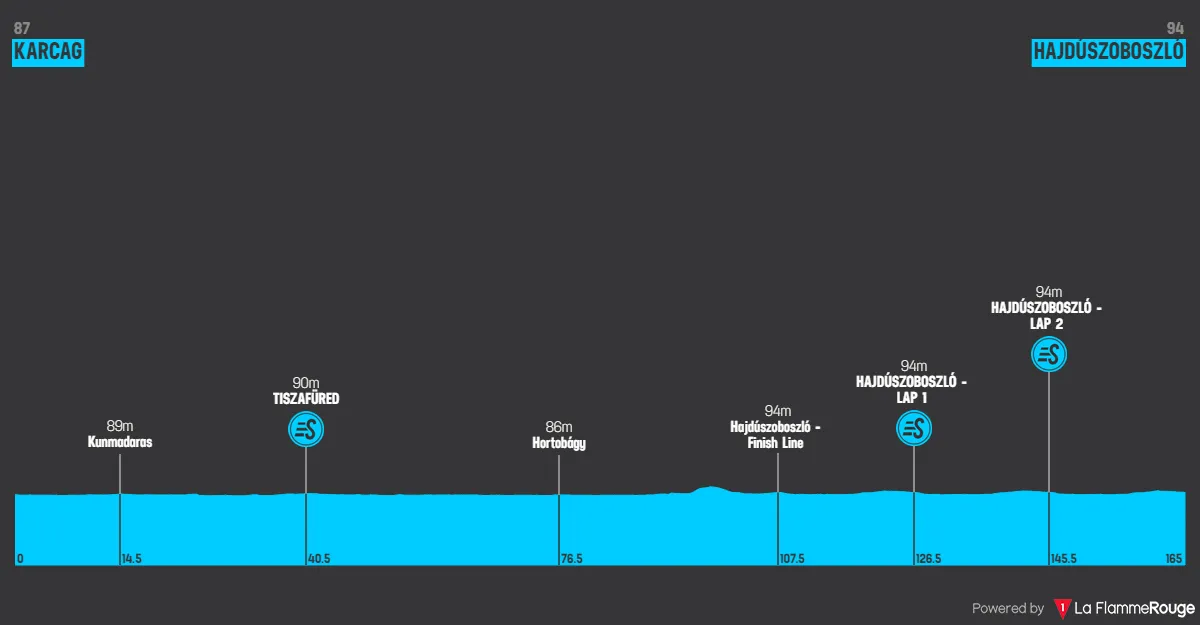 Etappe 1: Karcag - Hajduszoboszlo, 164,9 Kilometer schematisches Profil<br>