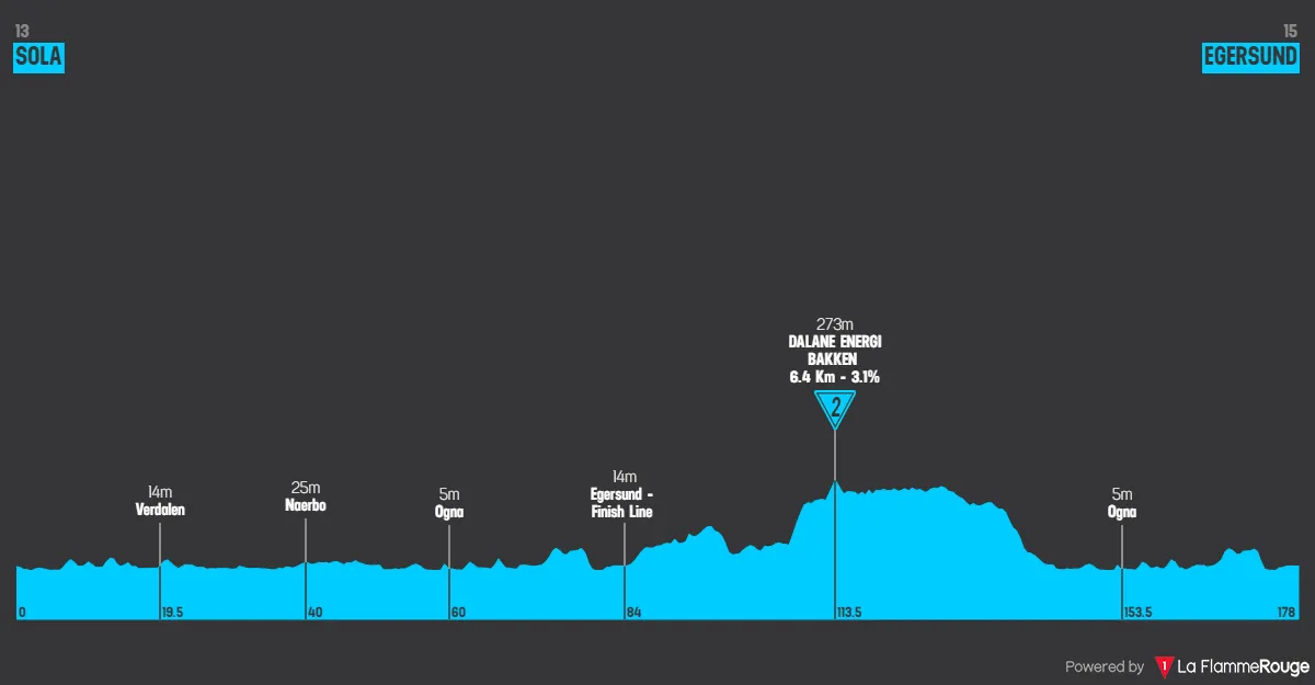 Etappe 3: Sola - Egersund, 178 Kilometer schematisches Profil<br>