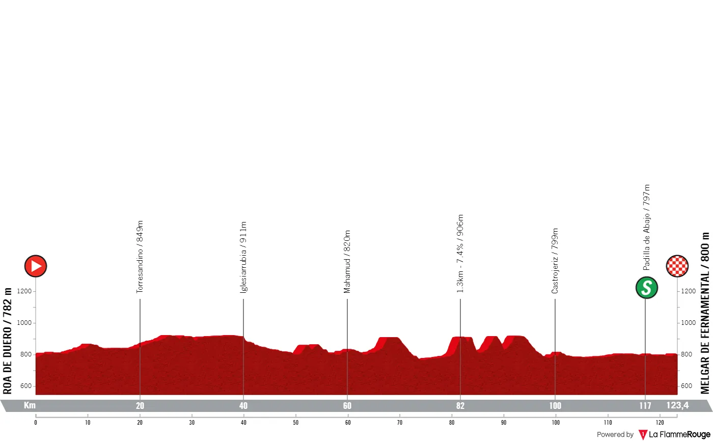 Etappe 3: Roa de Duero - Melgar de Fernamental, 123,4 Kilometer schematisches Profil&amp;lt;br&amp;gt;