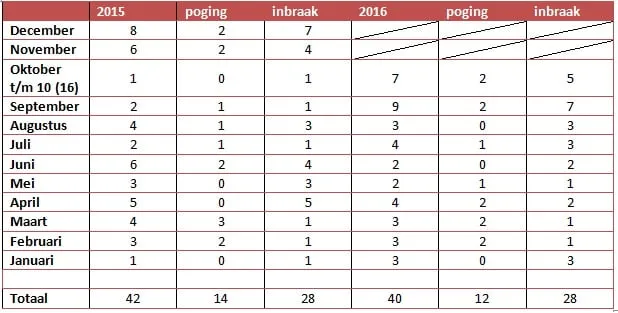 inbraak cijfers 2015 2016 oosterbeek