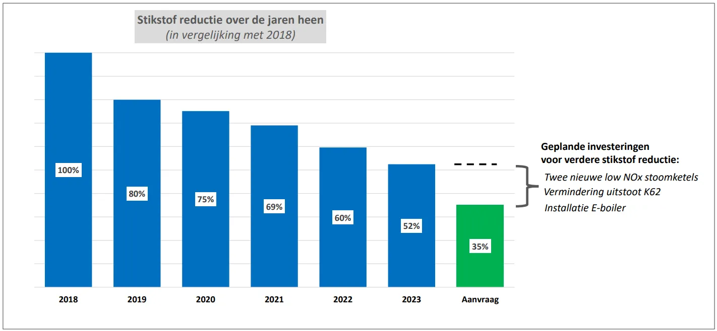 reductie over de jaren heen 1