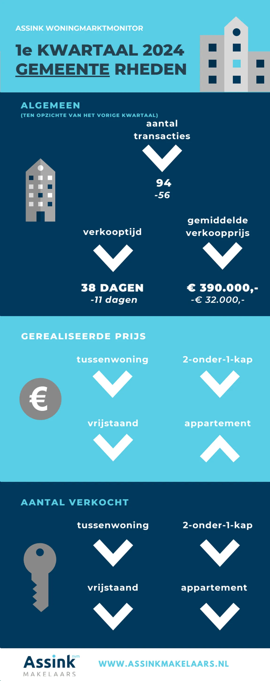 1e kwartaal rheden rozendaal assink makelaars