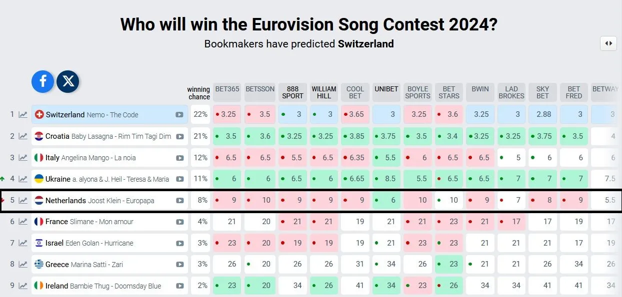 eurovisie odds
