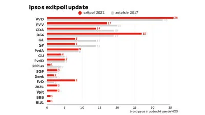 De update van de exitpoll van Ipsos in opdracht van de NOS voor de Tweede Kamerverkiezingen van 2021. Bron: Ipsos