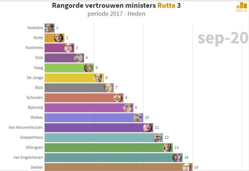Rangorde vertrouwen in de ministers van het kabinet Rutte III. Bron: Maurice de Hond / Peil.nl