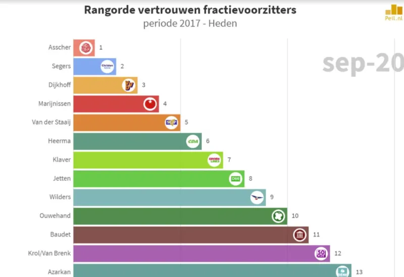 Rangorde vertrouwen in de fractievoorzitters. Bron: Maurice de Hond / Peil.nl