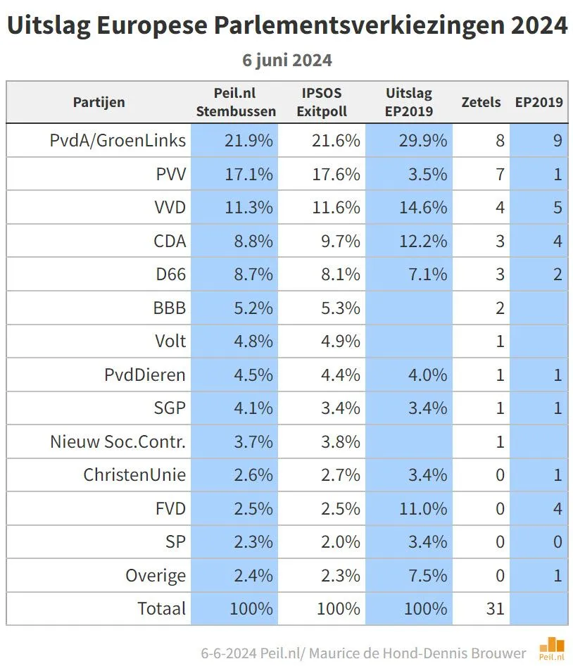 DE UITSLAG volgens De Hond GLPvdA WINT, PVV sterk tweede, Volt 1