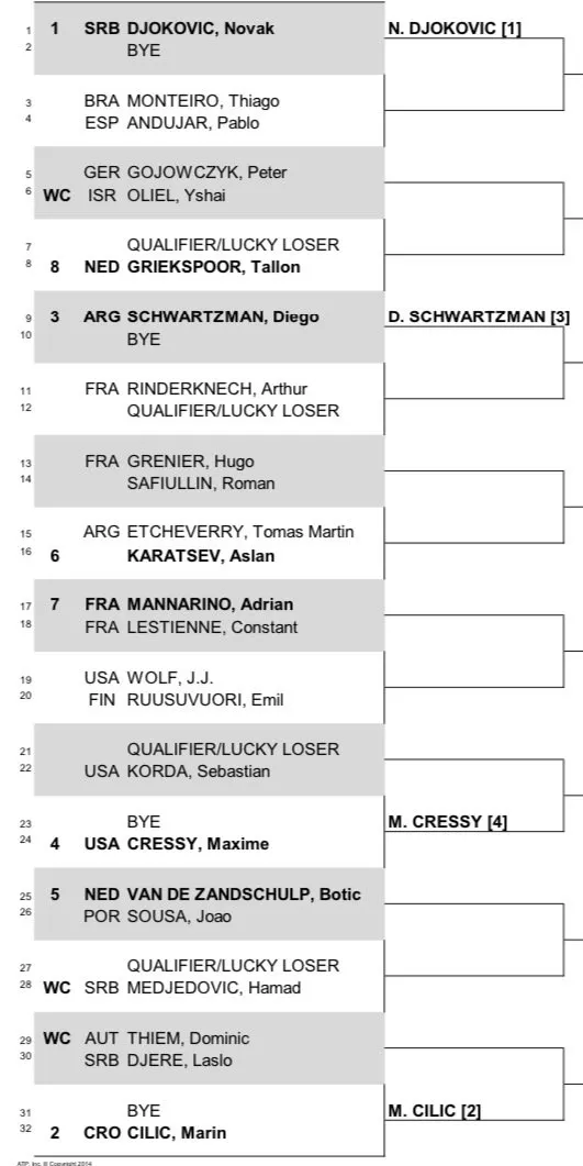 2022 Tel Aviv Watergen Open Draw including Djokovic, Cilic, Thiem and