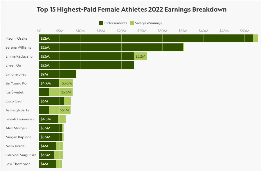 Source: Sportico -&nbsp;https://www.sportico.com/personalities/athletes/2022/highest-paid-female-athletes-2022-osaka-and-serena-score-1234692734/