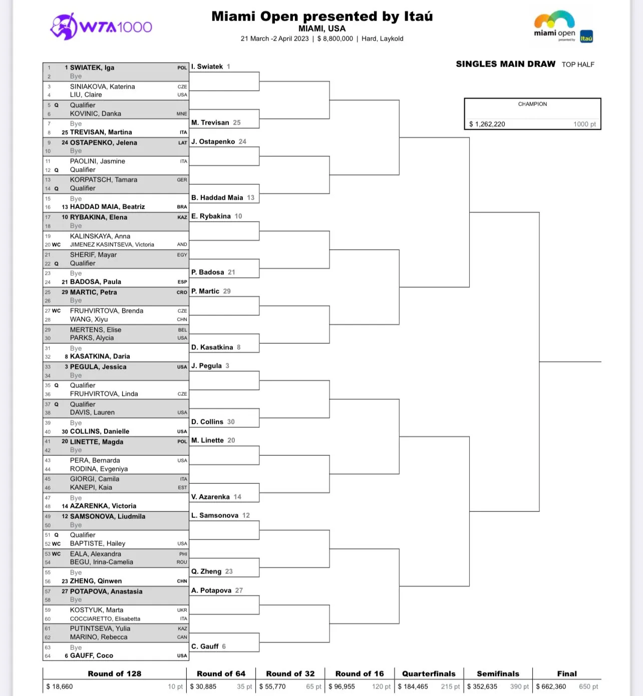 WTA Draw confirmed for 2023 Miami Open including AndreescuRaducanu in