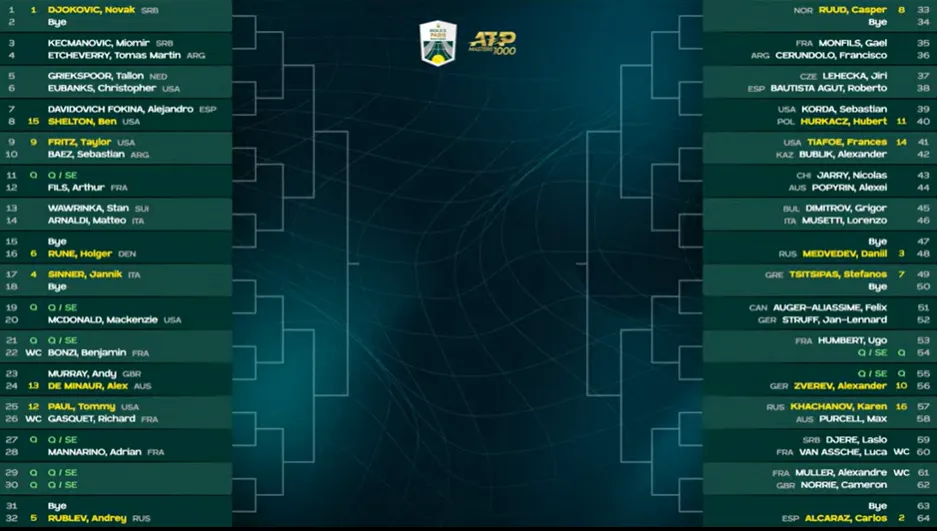 2023 Paris Masters Draw featuring Carlos Alcaraz, Novak Djokovic, Holger Rune among others
