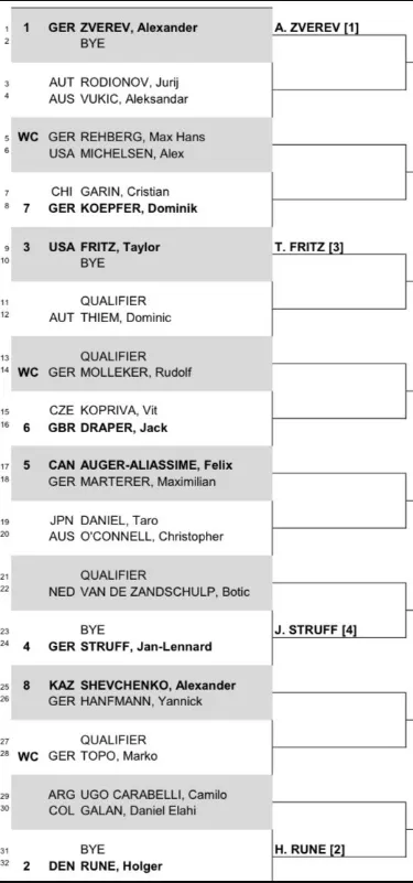 Draw - 2024 BMW Open Munich including Alexander Zverev and Holger Rune as top seeds