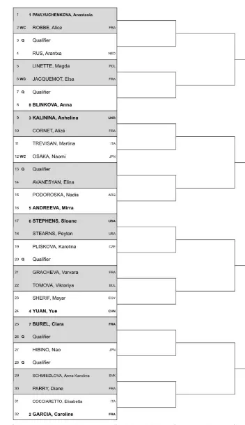2024 Rouen Open Draw including Anastasia Pavlyuchenkova, Caroline Garcia, Mirra Andreeva and Naomi Osaka.