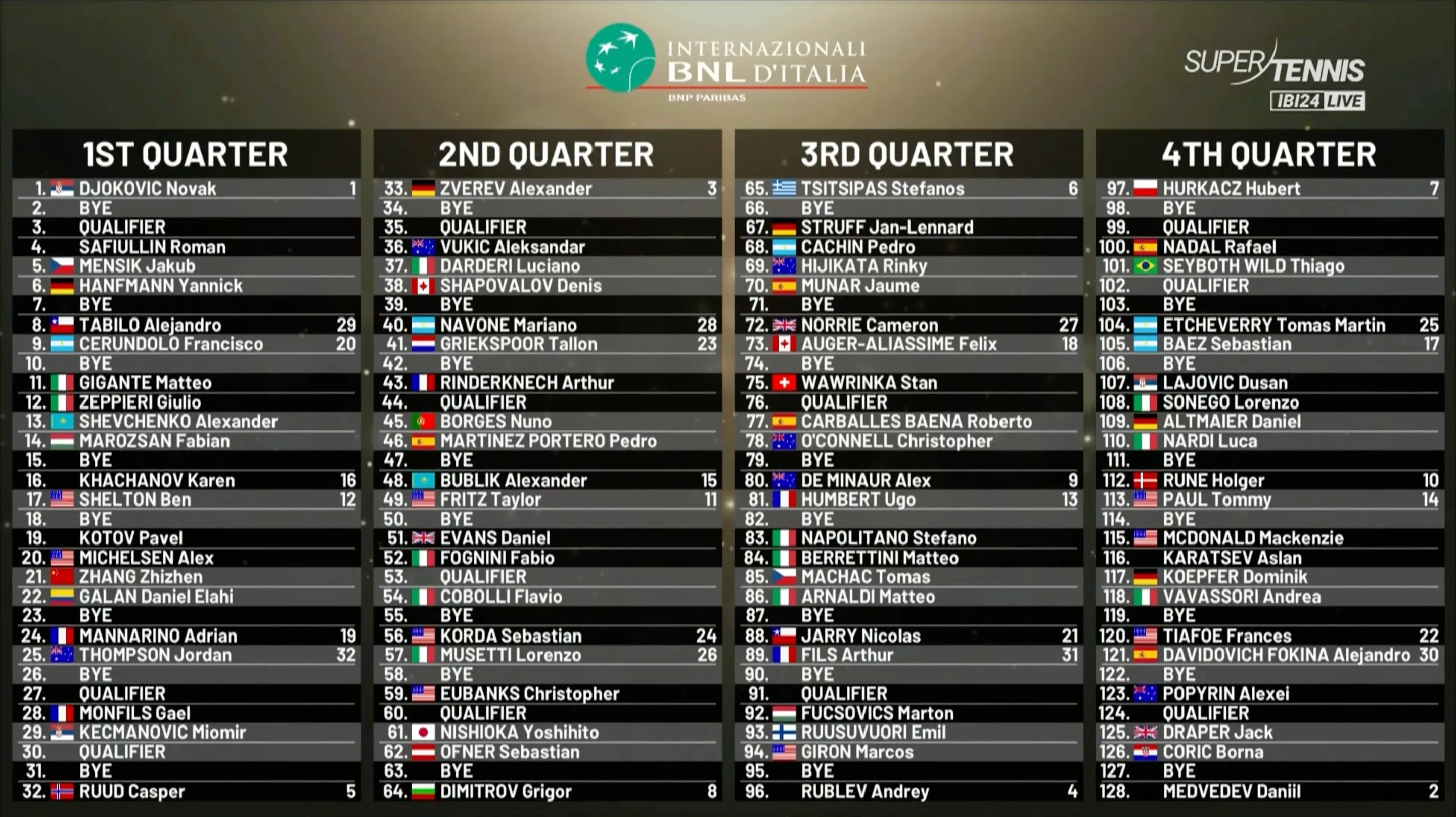 2024 Rome Open (Italian Open) ATP DRAW including Novak Djokovic, Daniil