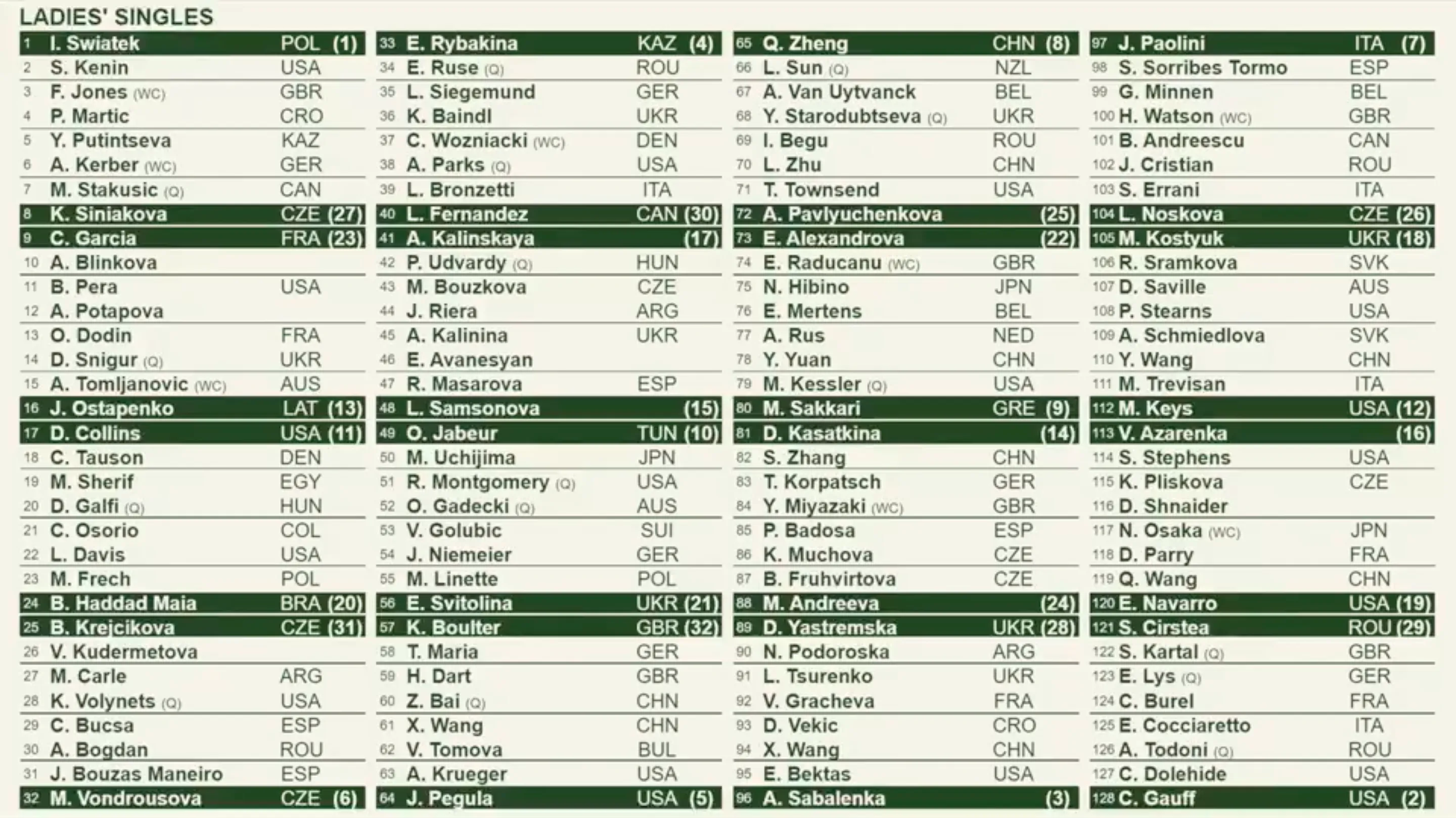 2024 Wimbledon Women's Draw (in full)