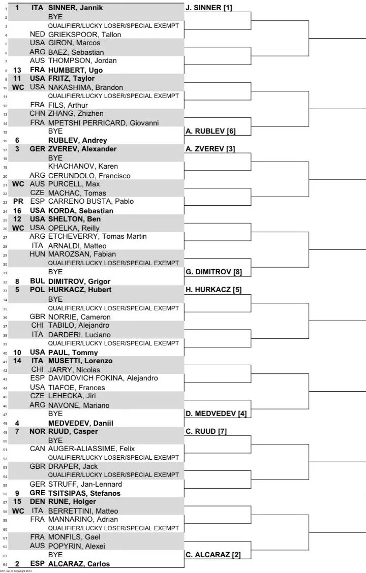 Draw Men's 2024 Cincinnati Open headlined by Jannik Sinner, Carlos