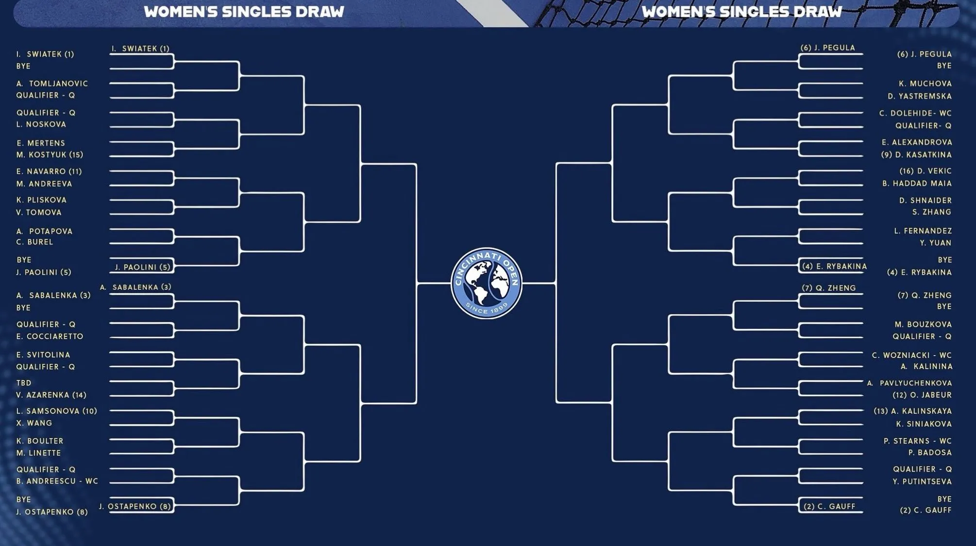 Draw Women's 2024 Cincinnati Open headlined by Iga Swiatek, Coco Gauff