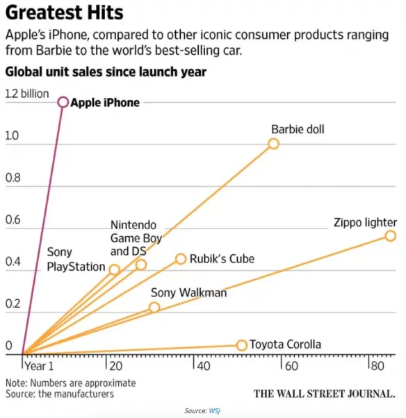 1 the iphone is one of the best selling products in history 584x602