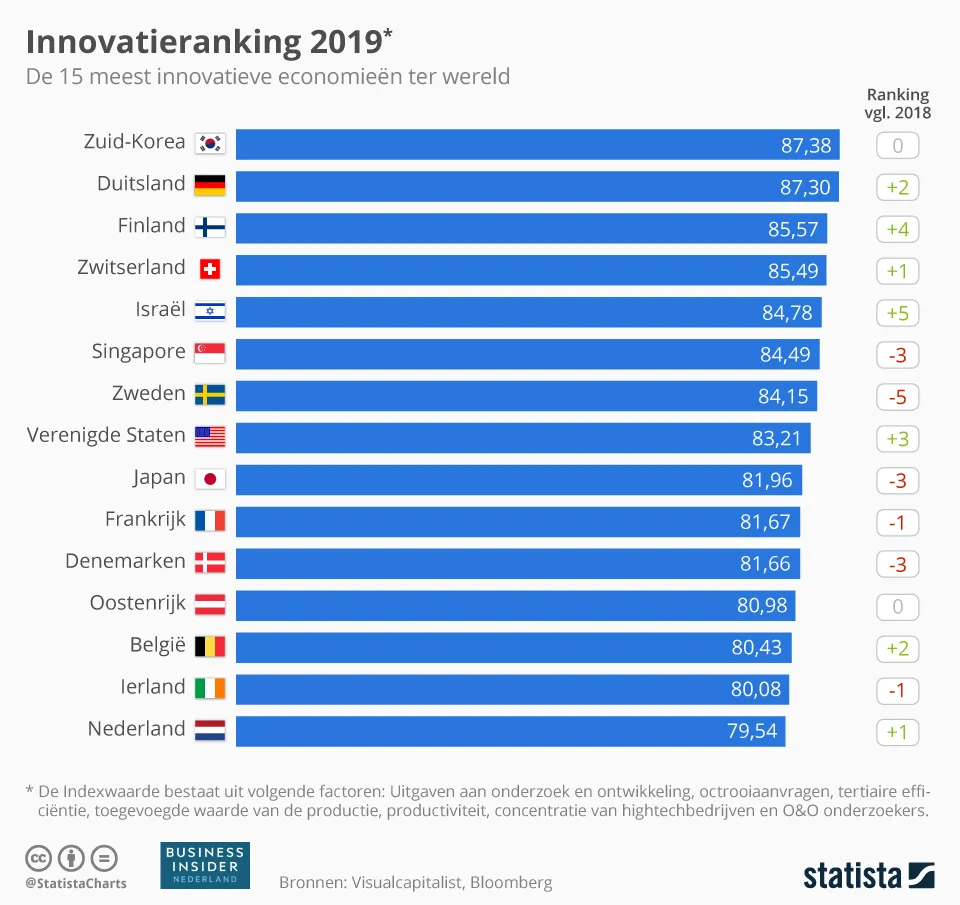 20190906 innovation ranking bi nl 1