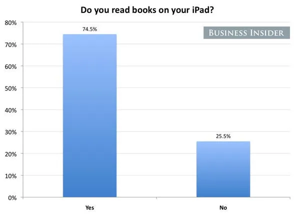 75 of people read books on their ipads