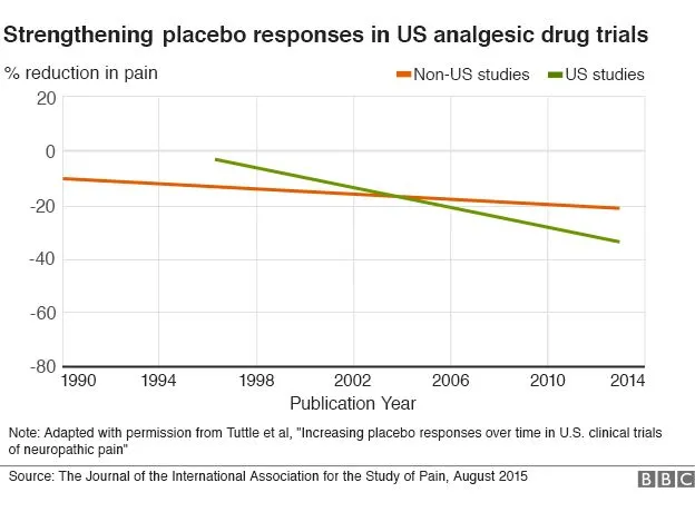 86209003 placebo effect chart1 624 v