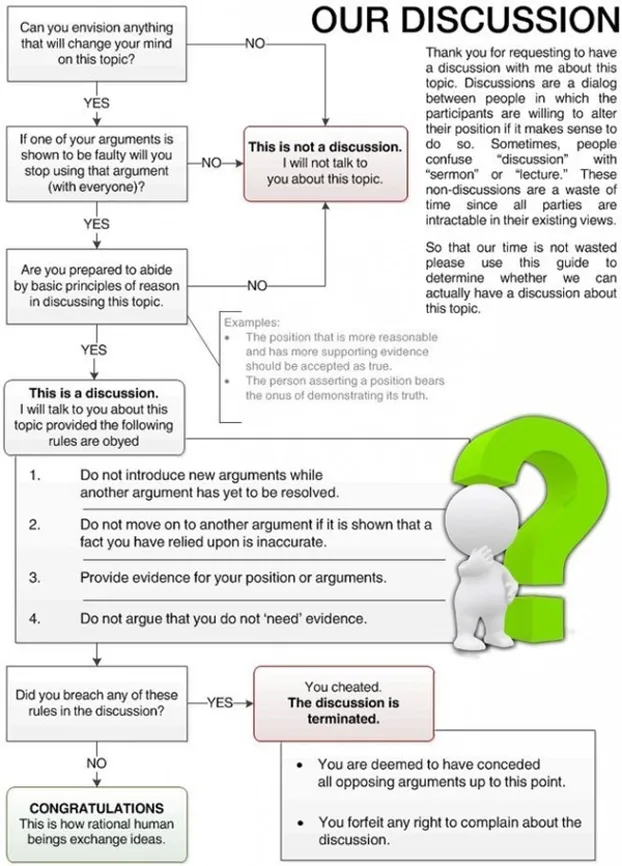 a flowchart to help you determine if yoursquore having a rational discussion