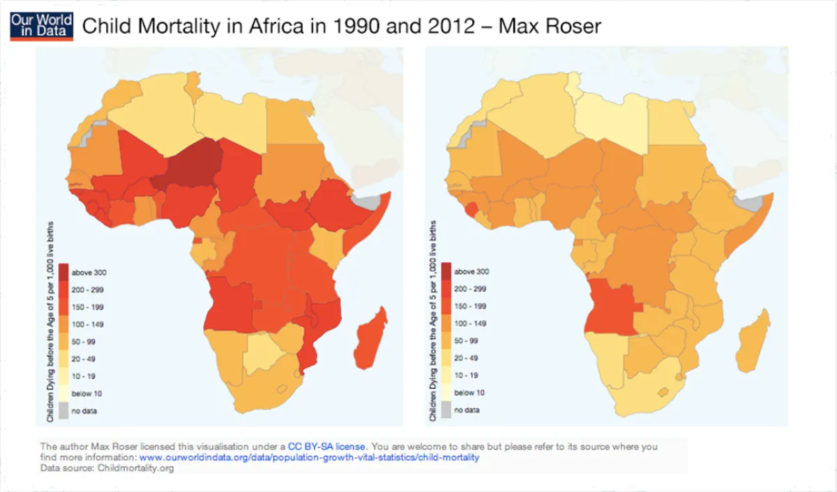 africa had a particularly steep drop in child mortality between 1990 and today