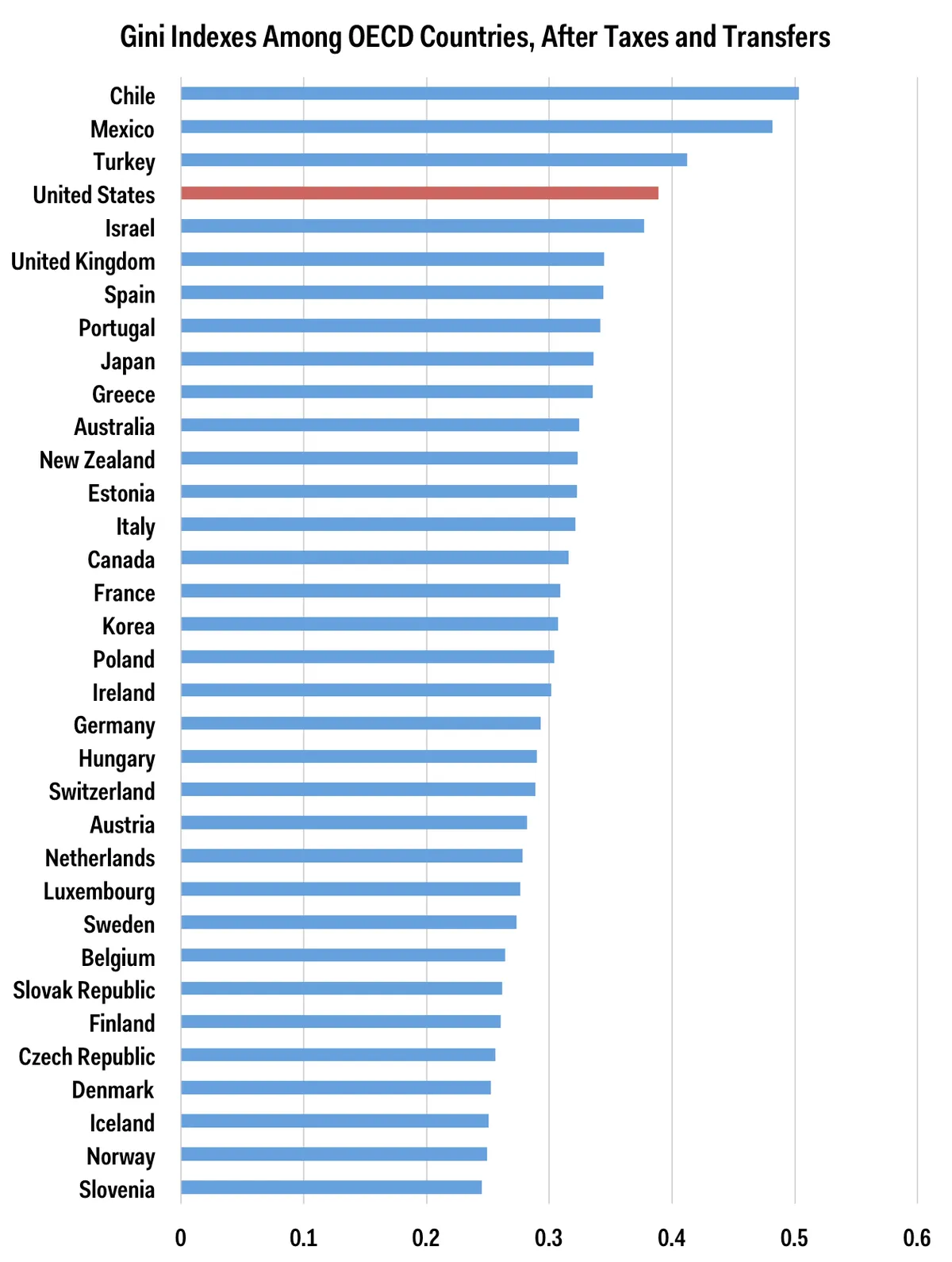 americas high gini index is rare among developed countries