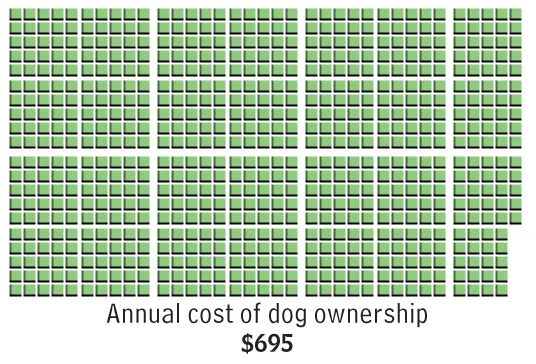 and 695 a year to own a dog