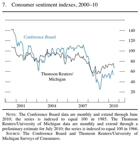 and consumer sentiment remains low
