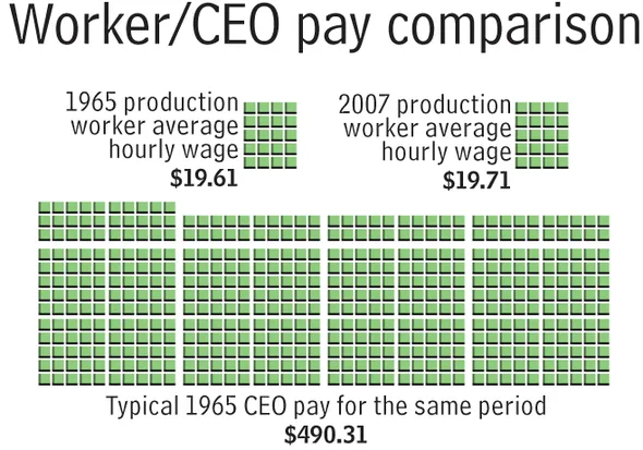 and now one of the reasons the 99 are protesting in the streets average hourly production worker pay hasnt changed in 50 years but as for average ceo paythats average 1965 ceo pay on the bottom