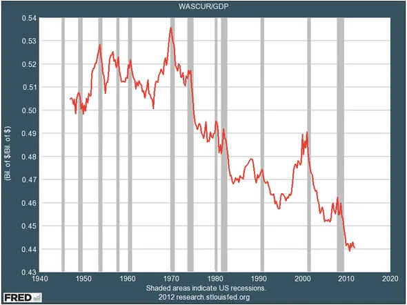 and wages as a percent of the economy have hit an all time low