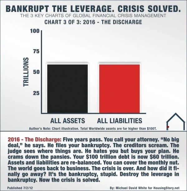 bankrupt the leverage
